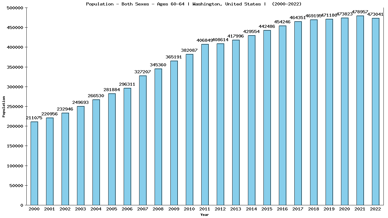 Graph showing Populalation - Male - Aged 60-64 - [2000-2022] | Washington, United-states